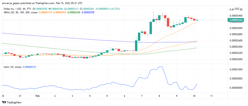 Shiba Inu (SHIB) Rallies After Announcing Plans to Enter Metaverse