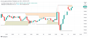 US Dollar Enjoys Strength as CPI Report Heightens Rate Hike Hopes