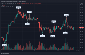 WTI Crude Oil Dips Under $90 After Strong US CPI Reading