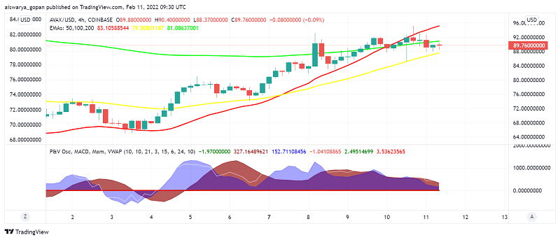 What's Driving The Bullish Moves in Avalanche (AVAX)?