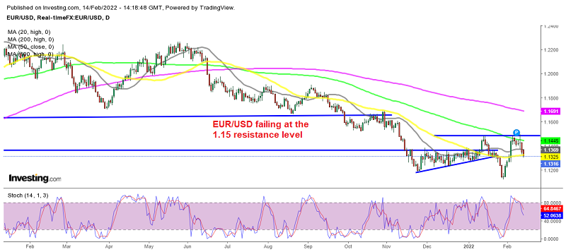 EUR/USD has reversed down off the 100 daily SMA