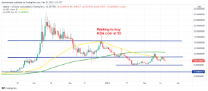 Kadena crypto KDA heading down to the support zone again