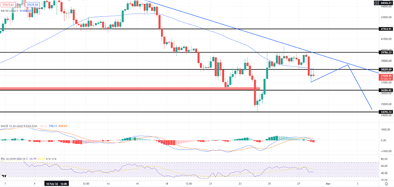 Bitcoin Steady Below $38K – Quick Daily Outlook - Forex News by FX Leaders