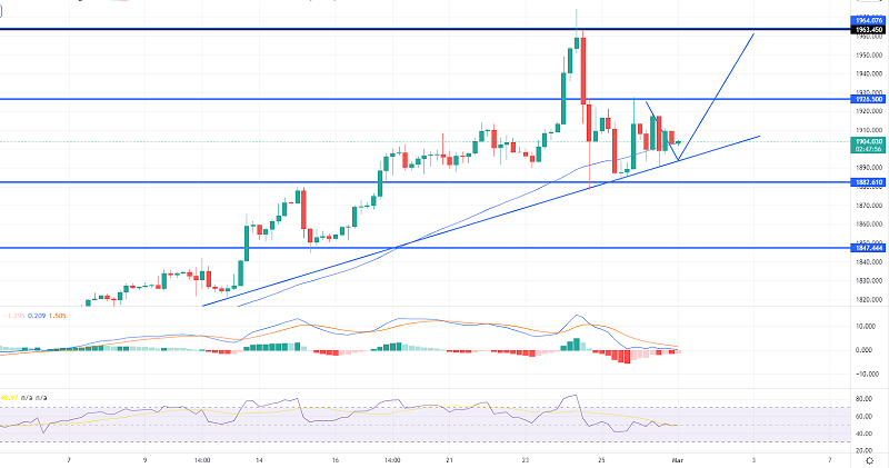Gold Consolidates Near $1,900 - Russia-Ukraine Tensions in Play