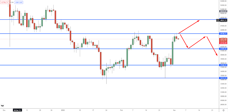 Bitcoin Closes Month in Green - Can Uptrend Continue?