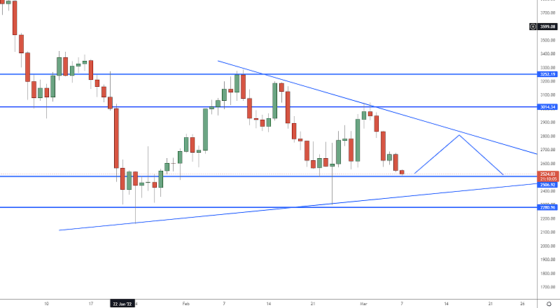 Ethereum Slips to $2.7K - Why ETH Could Test $2.5K