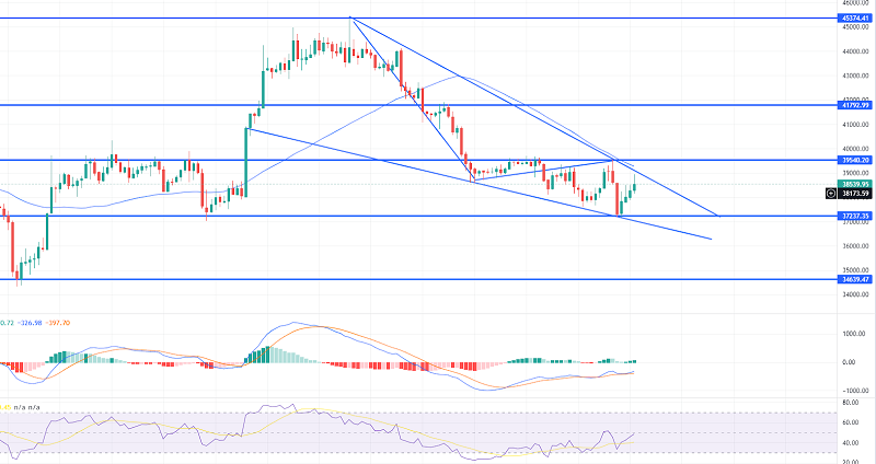 Bitcoin Bounces Off Above $38K - Why $39,500 is Crucial for Traders
