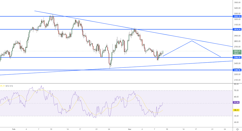 Ethereum Consolidates Near $2.7K - Daily Technical Outlook