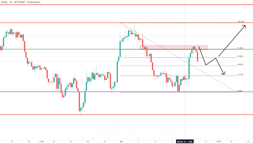 Bitcoin Completes 61.8% Retracement - What’s Next?