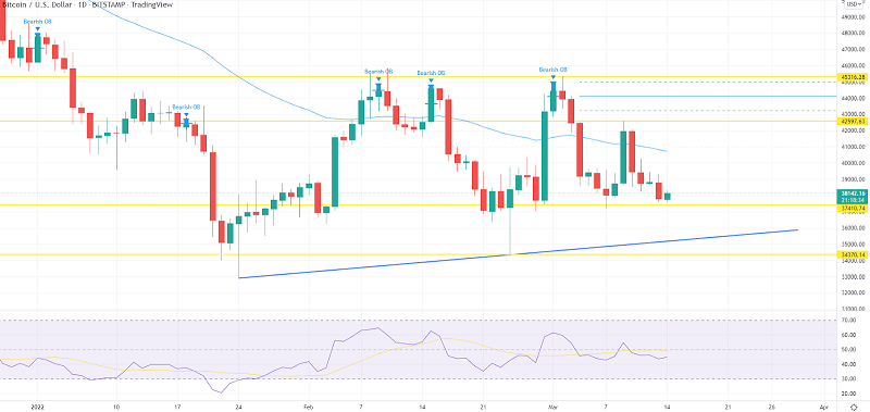 Bitcoin Steady Near $38,000 - Daily Technical Outlook