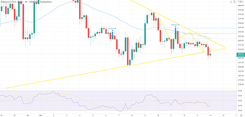 Ethereum Violates Symmetrical Triangle - Why $2,600 Could Drive Downtrend
