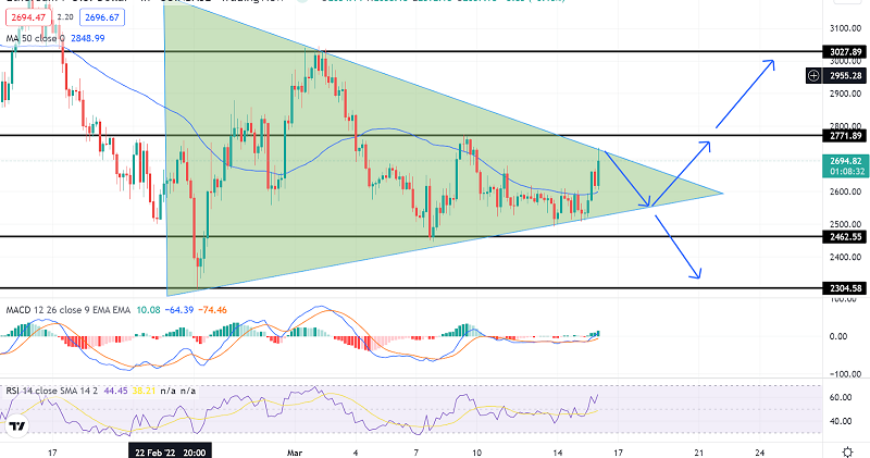 Ethereum Tosses in Symmetrical Triangle - 50 EMA Supports Buy Above $2600