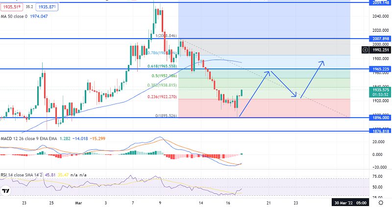 Gold Spikes to $1,930 - US Fed Hikes Interest Rate to 0.50%