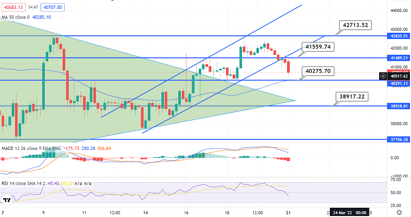 Bitcoin Breaking Below Upward Channel - Quick Technical Outlook