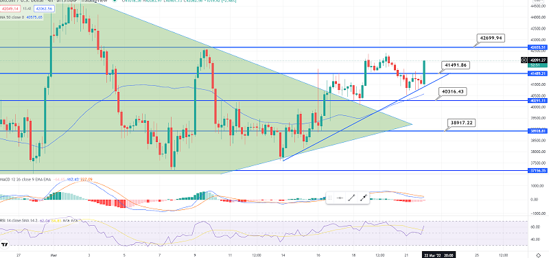 Bitcoin Bounce-off Above $41K - Quick Daily Outlook