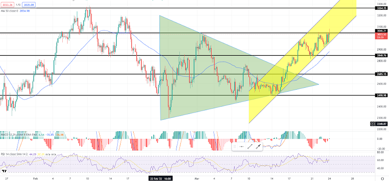 Ethereum Steady Under $3050 - Why Double Top is Crucial for Buyers