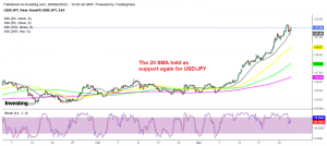 The pullback is over for USD/JPY