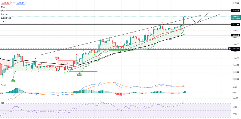 Ethereum Uptrend Strengthens - Why is $3,200 Crucial for Bulls?