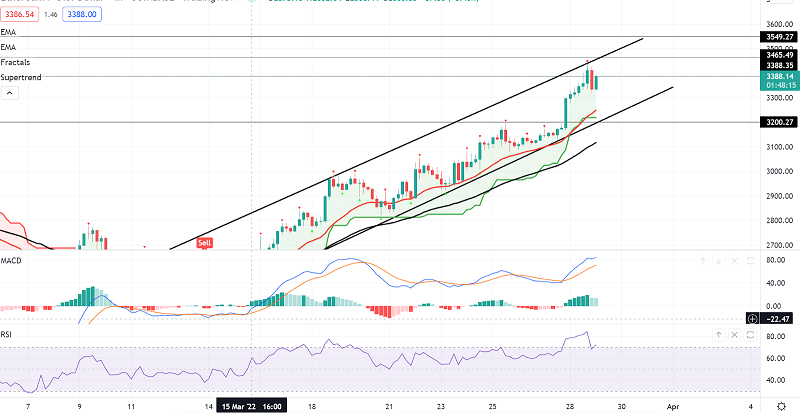 Ethereum is on a Rise - Why is $3,300 Crucial for Bulls?