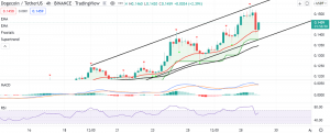 Dogecoin Price Outlook - Ascending Channel to Support at $0.1390
