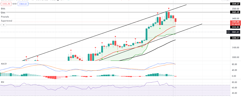 Ethereum Rejected at $3.5K - Ascending Trendline to Support Uptrend