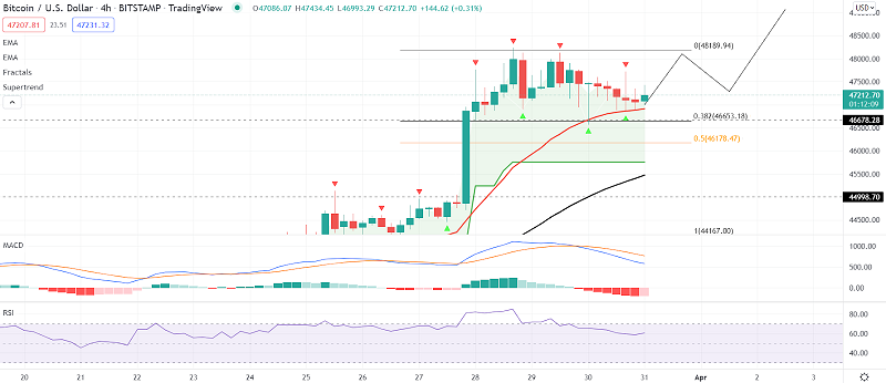 Bitcoin Price Prediction: 38.2% Fib to Drive Uptrend inBTC?