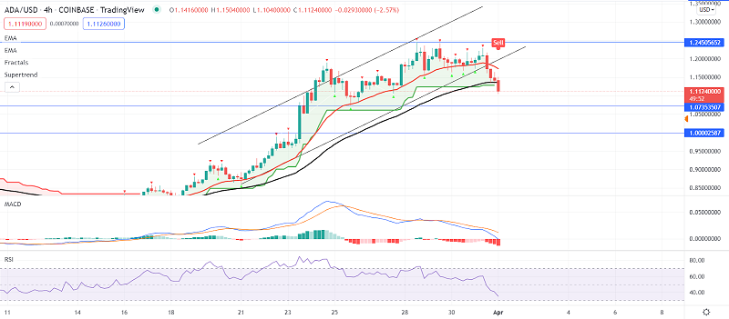Cardano Spiked to $1.20 - Why $1.15 Could Drive Downtrend