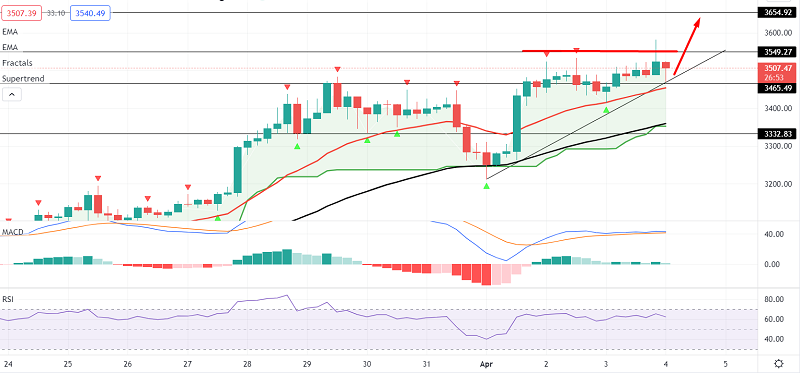 Ethereum Steady Under $3.5K - Eyes on a Breakout