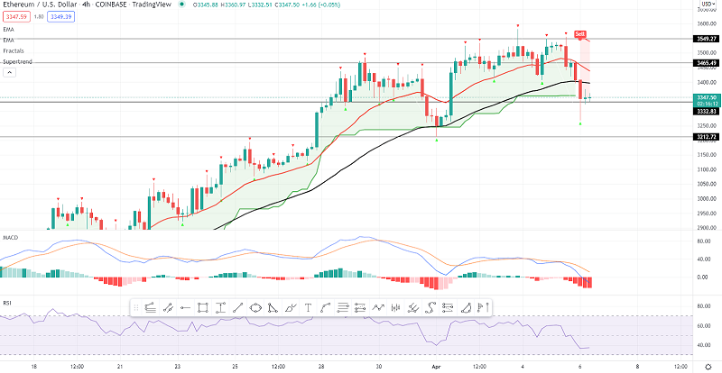 Ethereum Supported at $3.3K - Good Time to Go Long?
