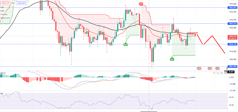 Gold Price Forecast: Why $1,919 Can Drive an Uptrend - Forex ...