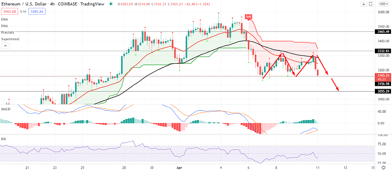 Ethereum Slips to $3.1K - Can Double Bottom Drive Uptrend?