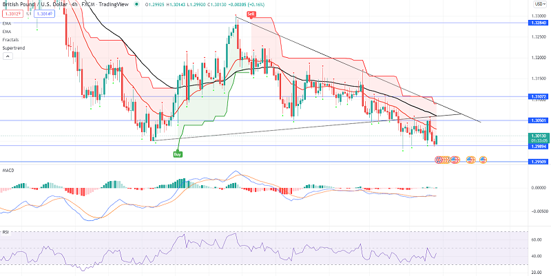 GBP/USD Sideways Trading - Why Could $1.2990 Drive Uptrend?