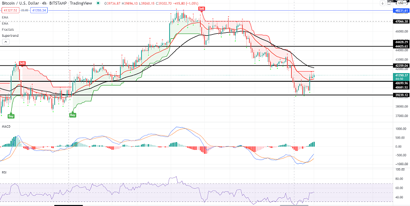 Bitcoin Bounces Off $40K Support - What’s Next?