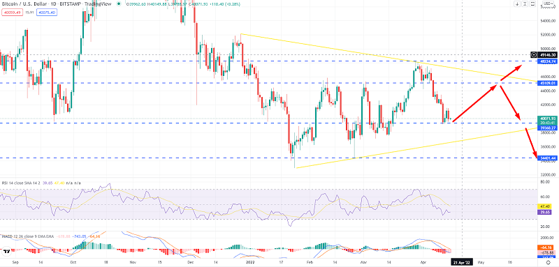 Bitcoin Steady Near $40K - Quick Technical Outlook