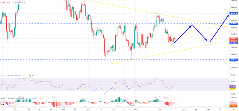 Bitcoin Recovers Above $40K Support - Quick Technical Outlook