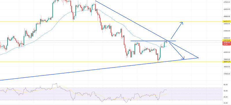 Bitcoin Price Prediction – Break Above $42K Could Drive Sharp Uptrend -  Forex News by FX Leaders