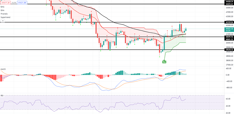 Bitcoin Price Prediction - Can $41K Push BTC/USD Higher?