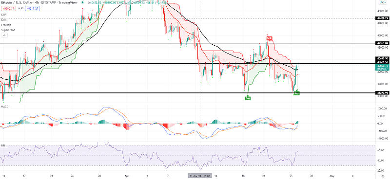 Bitcoin Price Prediction - Why BTC Could Struggle Under $40.5K
