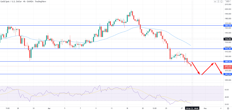 Gold Slips Below $1,880 - Jerome Powell Remarks Weigh on XAU/USD
