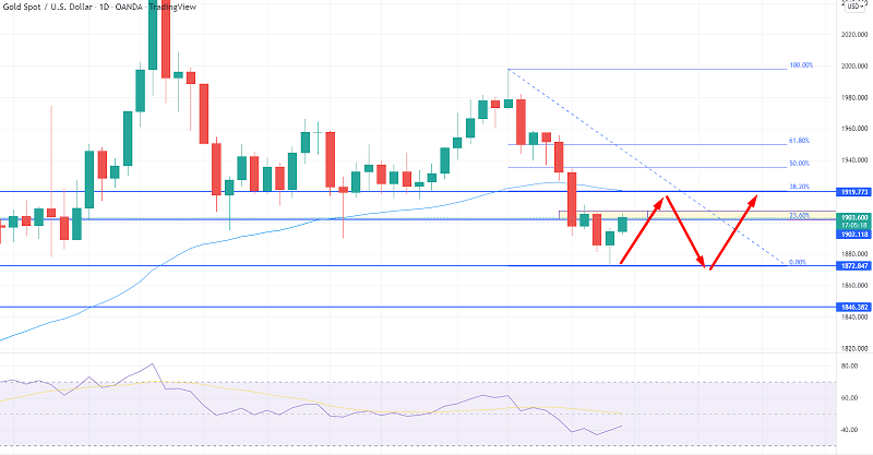 Gold Bounces-off Above $1,880 - Weaker US GDP Underpins Metal