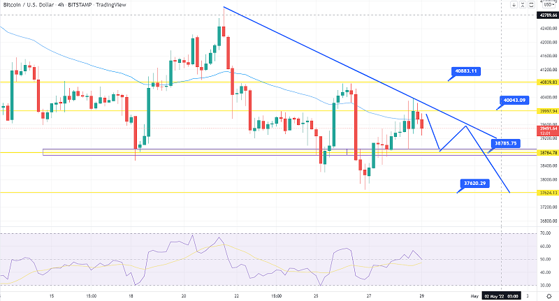 Bitcoin Price Prediction - Downward Trendline to Extend Resistance at $40K