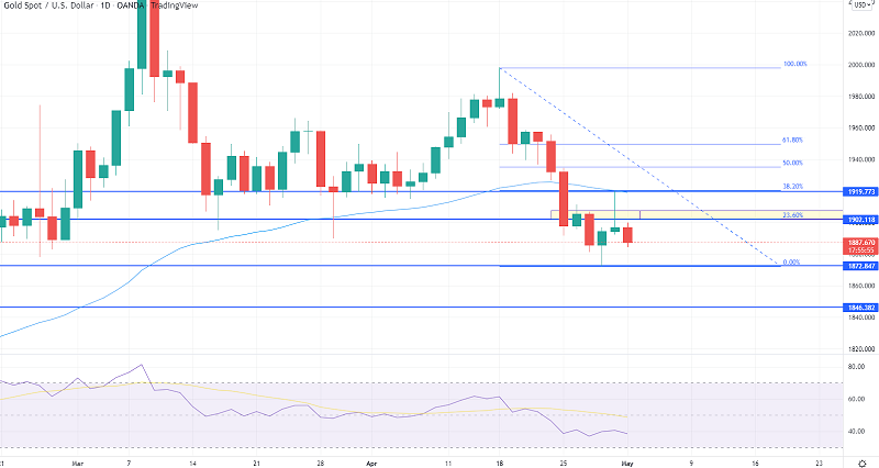 Gold Steady Under $1,900 - What Could Drive Further Downtrend?
