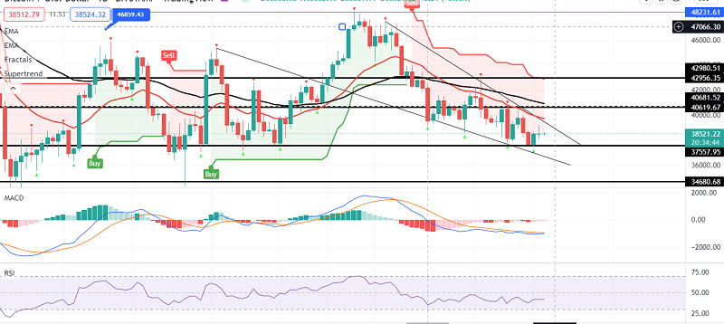 Bitcoin Price Prediction - Double Bottom Underpins at $37,500