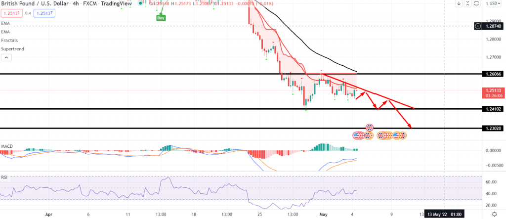 GBP/USD– 240 min chart