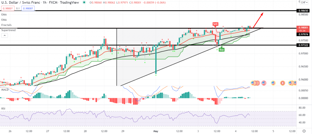 USD/CHF – 240 min chart