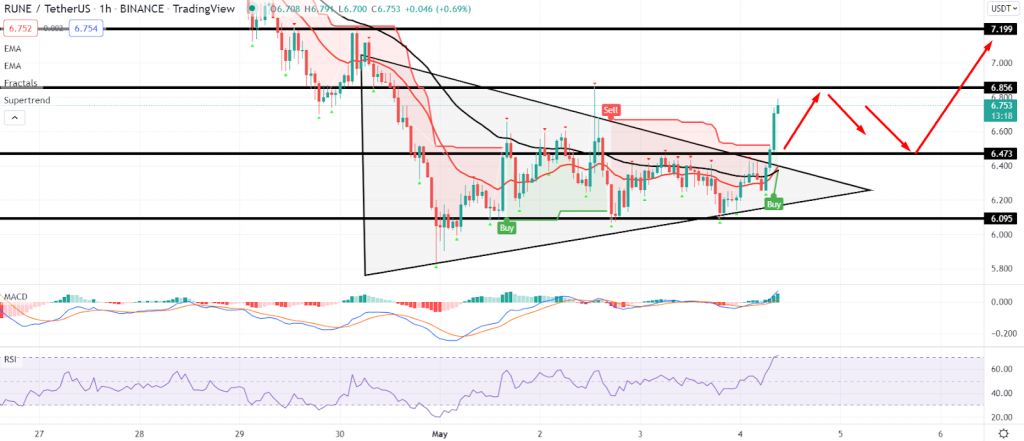 RUNE/USDT Breaking Above Symmetrical Triangle 