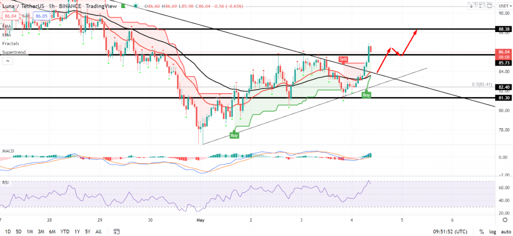 LUNA/USDT Slices Through Triple Top Pattern 