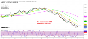 The retrace higher seems complete for NZD/USD