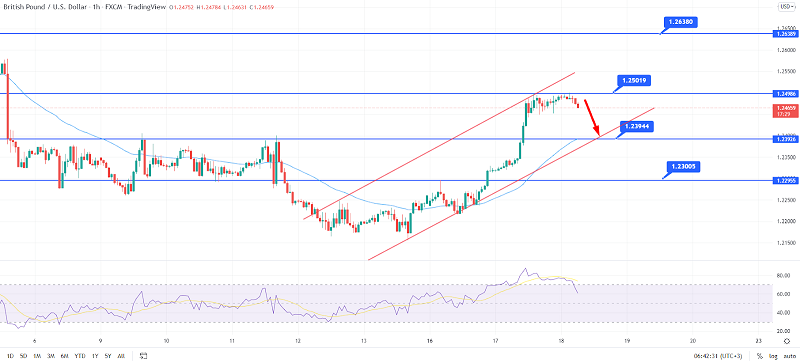 GBP/USD Enters Overbought Zone - Why 1.2500 Could Drive Sell-off