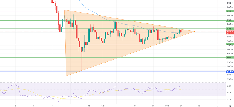 Bitcoin Symmetrical Triangle Pattern - BTC Struggles Under $30K